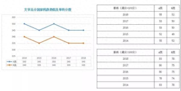 历年国家线及复试时间表，建议收藏