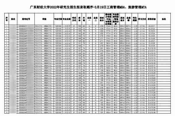 22考研第一批“拟录取”名单公布