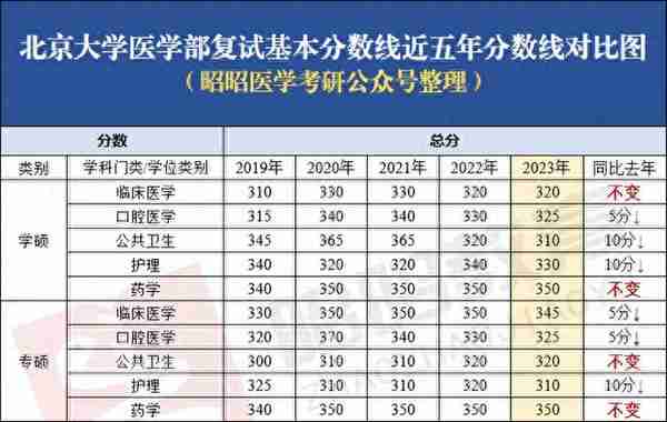 2023北大医学部录取信息全解析！顶级学府遇冷，今年你敢报吗？