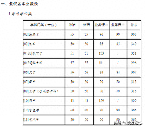 34所自划线院校考研复试线完结篇（上）