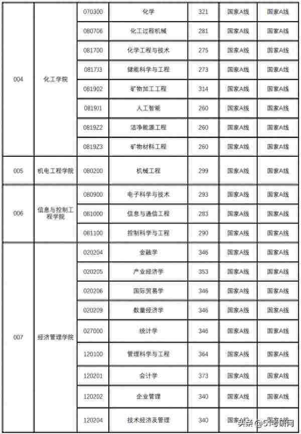 又一批院校复试名单出了！58所院校复试线公布！大批调剂信息更新