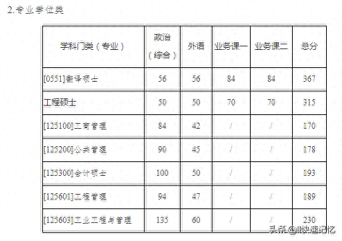 34所自划线院校考研复试线完结篇（上）