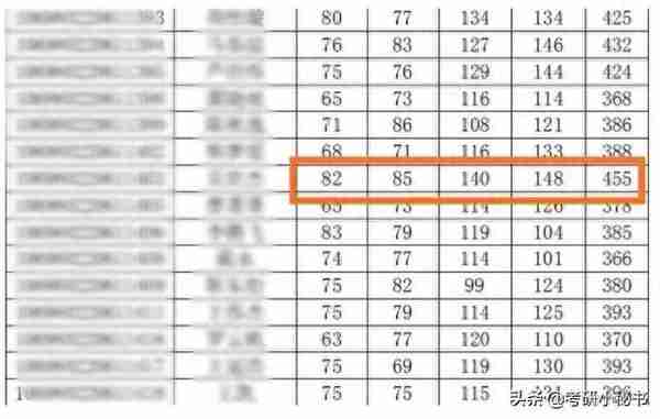 西安交通大学2022年复试名单公布，最高分450，400分仅排281名