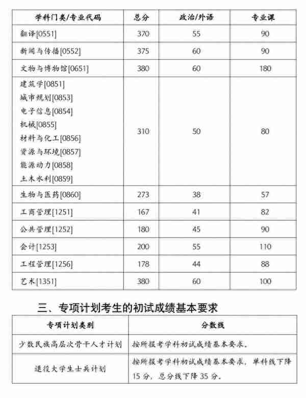 终于等到你！34所自划线院校复试线叕更新啦