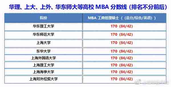 2021年上海高校MBA、EMBA分数线汇总