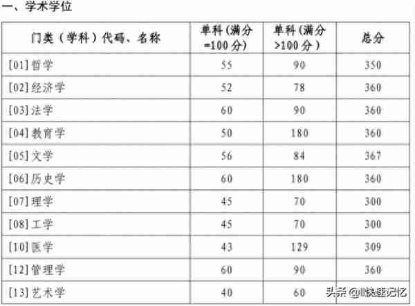 34所考研复试线，最新公布