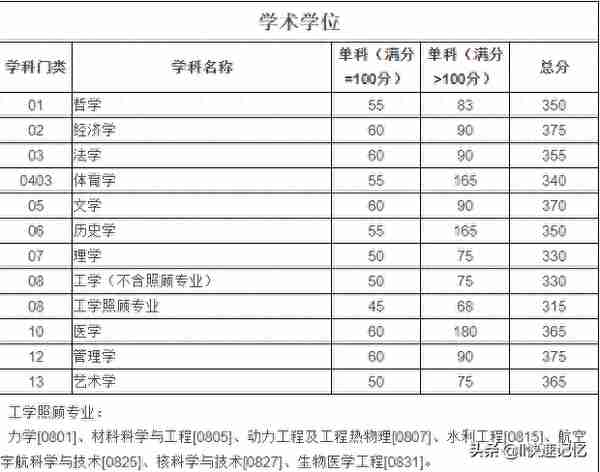 34所自划线院校考研复试线完结篇（上）