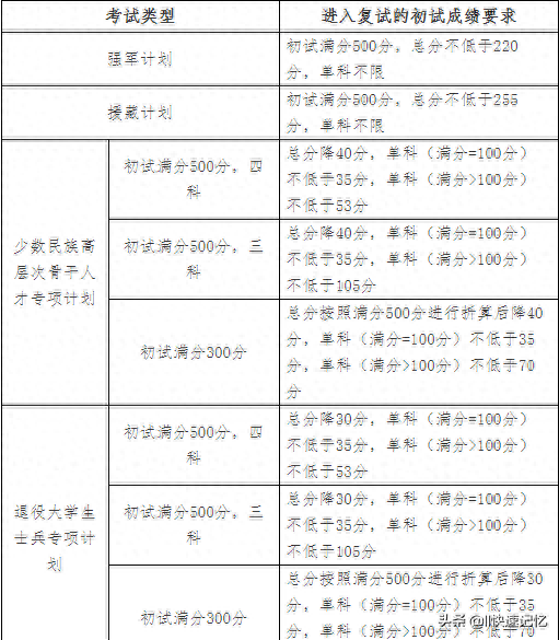 34所自划线院校考研复试线完结篇（上）