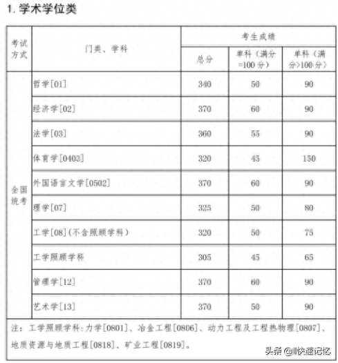 34所自划线院校考研复试线完结篇（上）