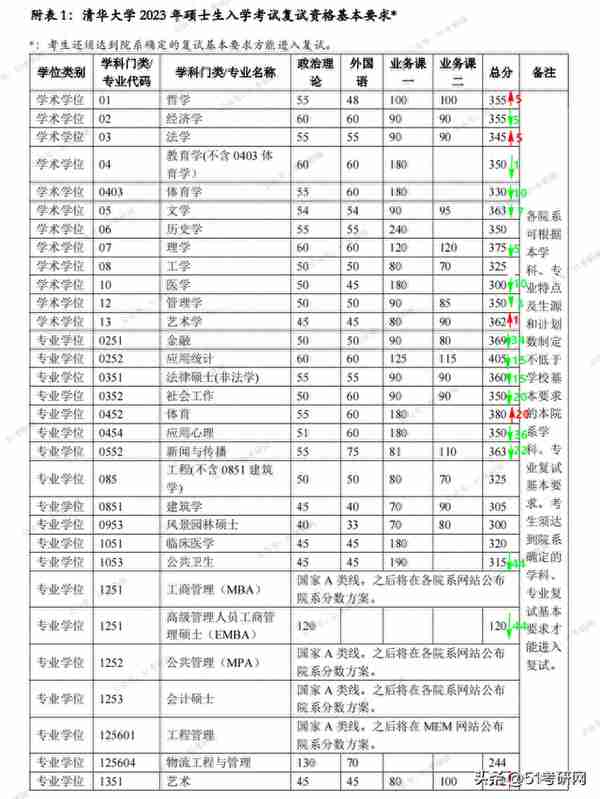 最新消息！多所院校公布2023考研复试分数线，快来看你过线没