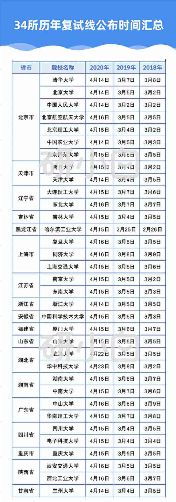 34所复试线和复试时间！最快3月初发布