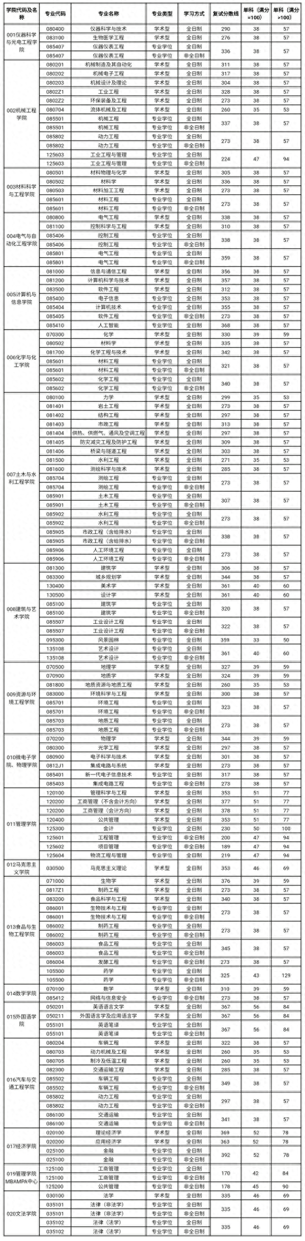 合工大公布2022年硕士研究生招生考试复试分数线