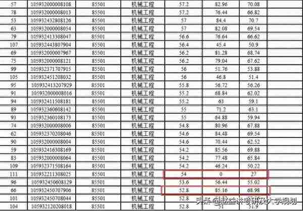 考研复试是0分，不是你想的压分那么简单