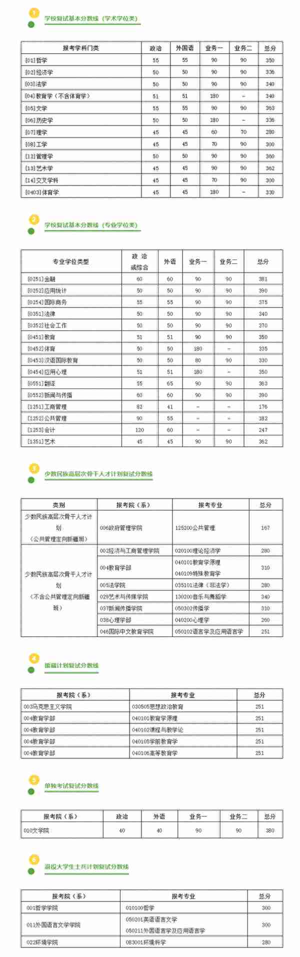 北京师范大学2023年考研复试基本分数线公布！