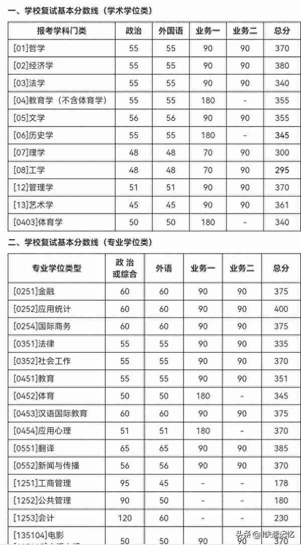 34所考研复试线，最新公布