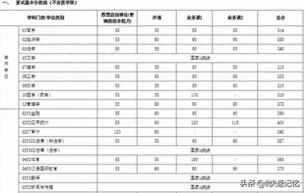 34所考研复试线，最新公布