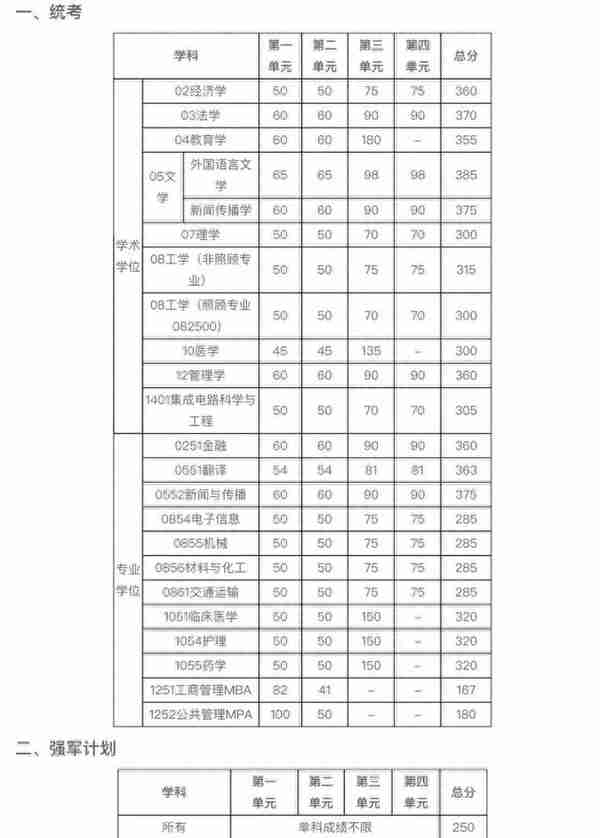 终于等到你！34所自划线院校复试线叕更新啦