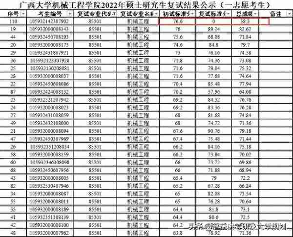 考研复试是0分，不是你想的压分那么简单