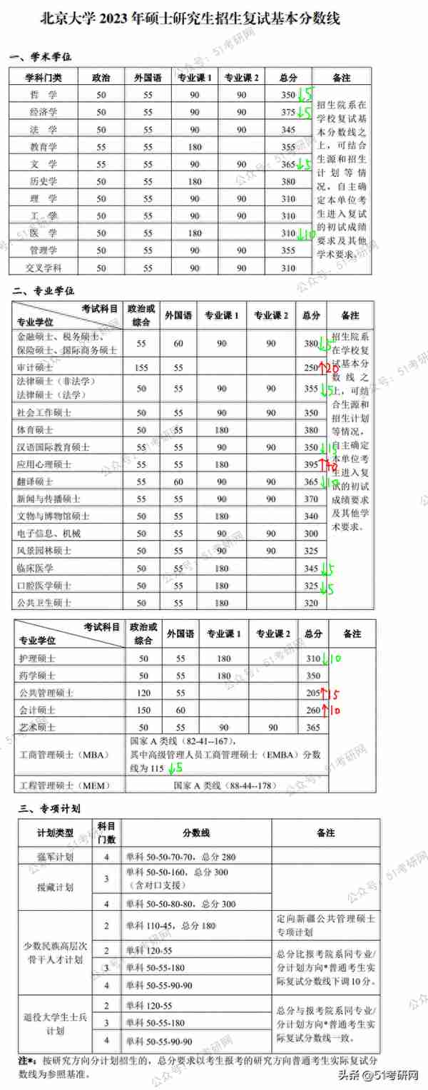 最新消息！多所院校公布2023考研复试分数线，快来看你过线没