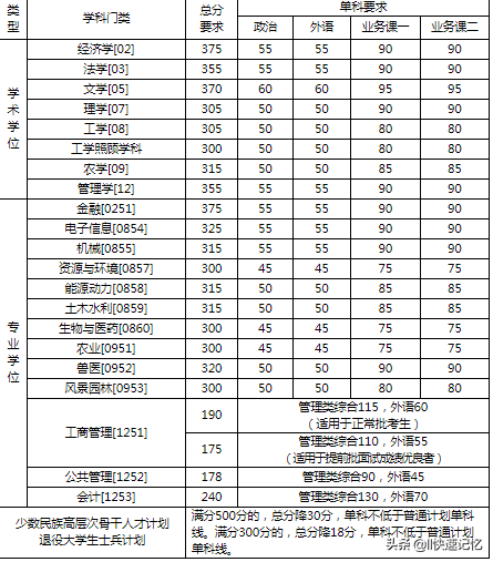 34所自划线院校考研复试线完结篇（上）