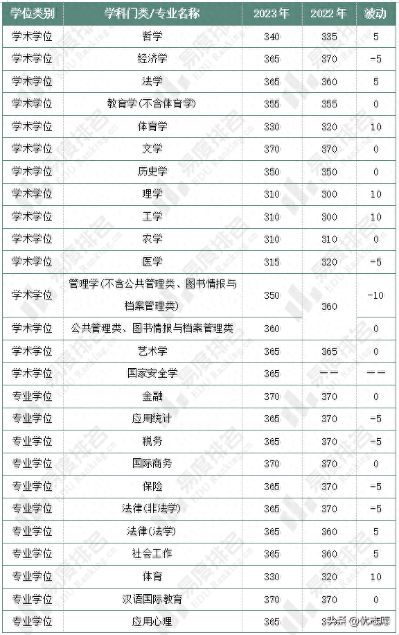 盘点7所自划线院校复试线，深入分析今年的研究生考试情况