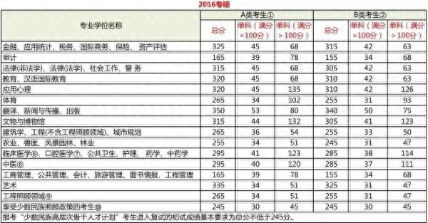 历年国家线及复试时间表，建议收藏