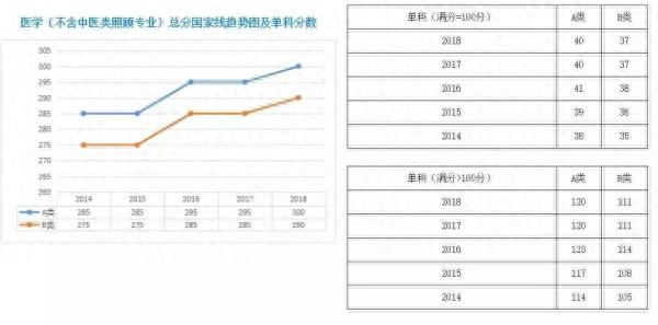 历年国家线及复试时间表，建议收藏