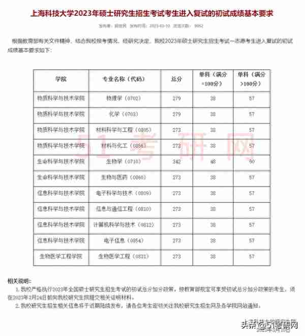 最新消息！多所院校公布2023考研复试分数线，快来看你过线没