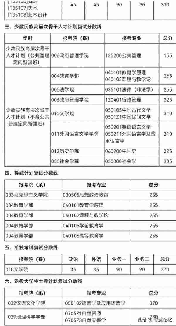 34所考研复试线，最新公布