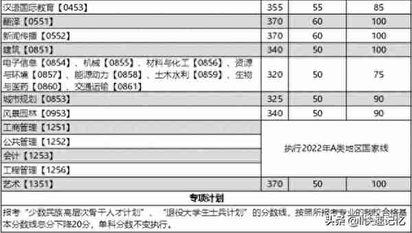 34所考研复试线，最新公布