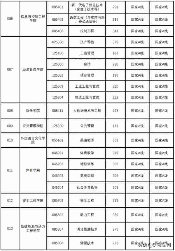 又一批院校复试名单出了！58所院校复试线公布！大批调剂信息更新