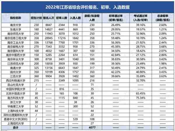 超11万！2023综合评价初审名单持续公布，面试如何准备？