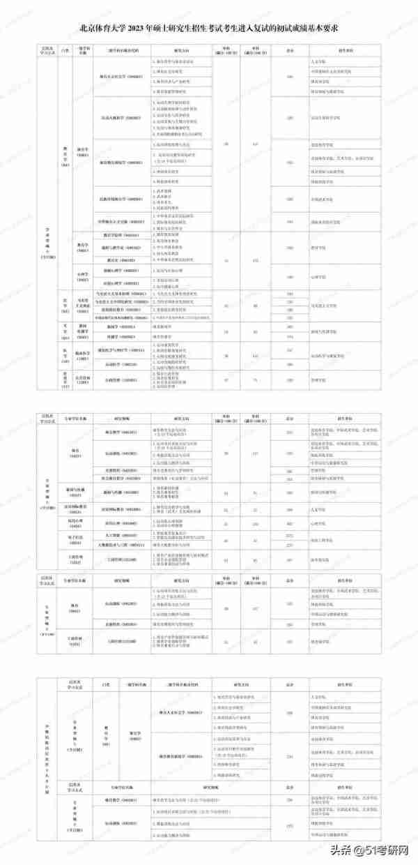 又一批院校复试名单出了！58所院校复试线公布！大批调剂信息更新