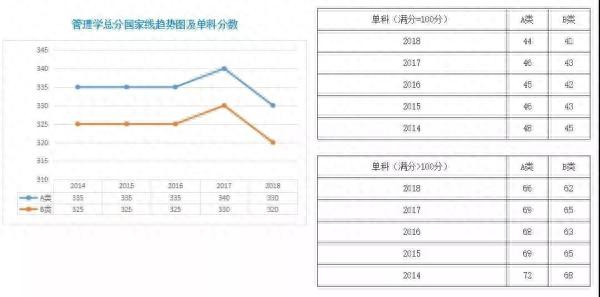 历年国家线及复试时间表，建议收藏