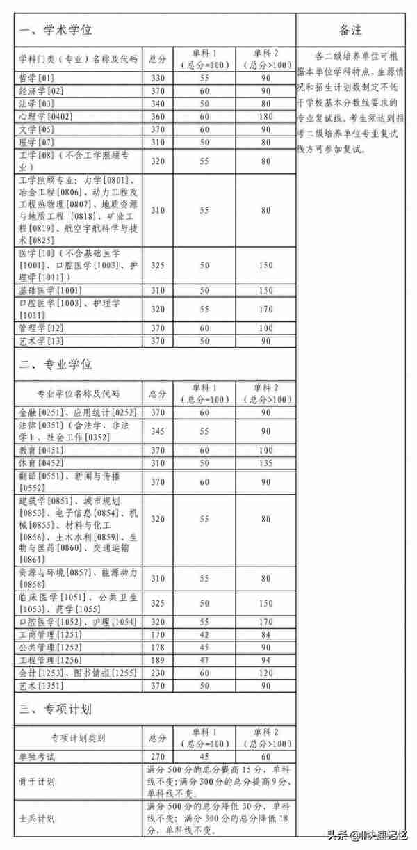 34所自划线院校考研复试线完结篇（上）