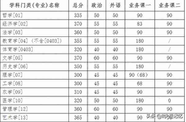 34所自划线院校考研复试线完结篇（上）