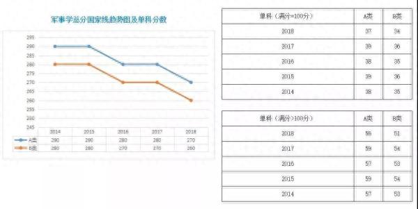 历年国家线及复试时间表，建议收藏