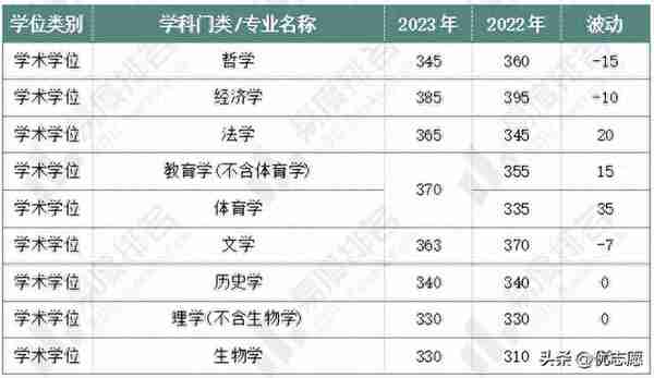 盘点7所自划线院校复试线，深入分析今年的研究生考试情况