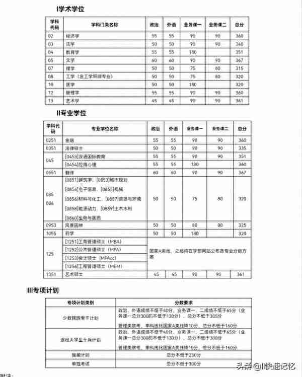 34所自划线院校考研复试线完结篇（上）