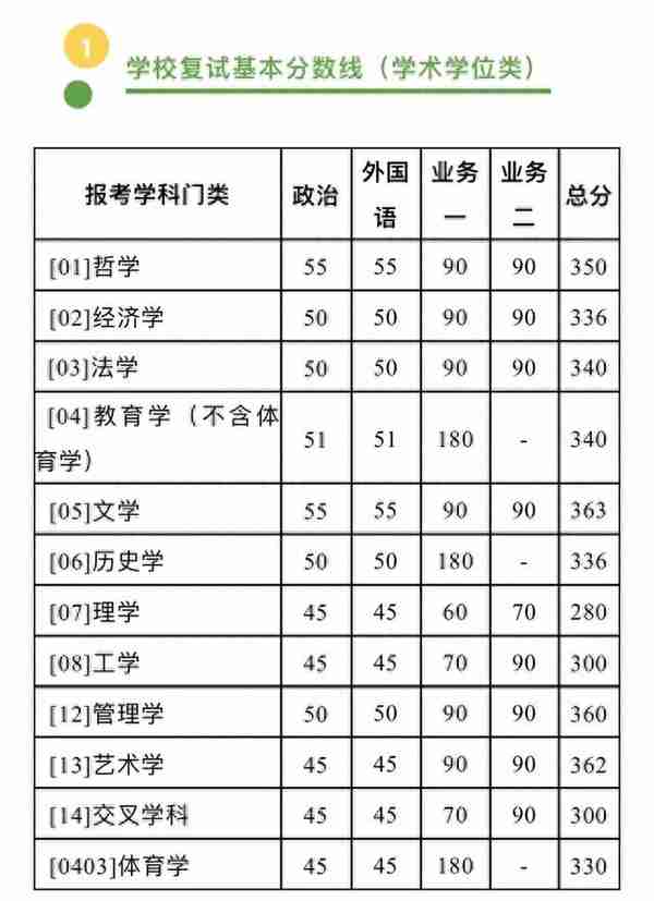 终于等到你！34所自划线院校复试线叕更新啦