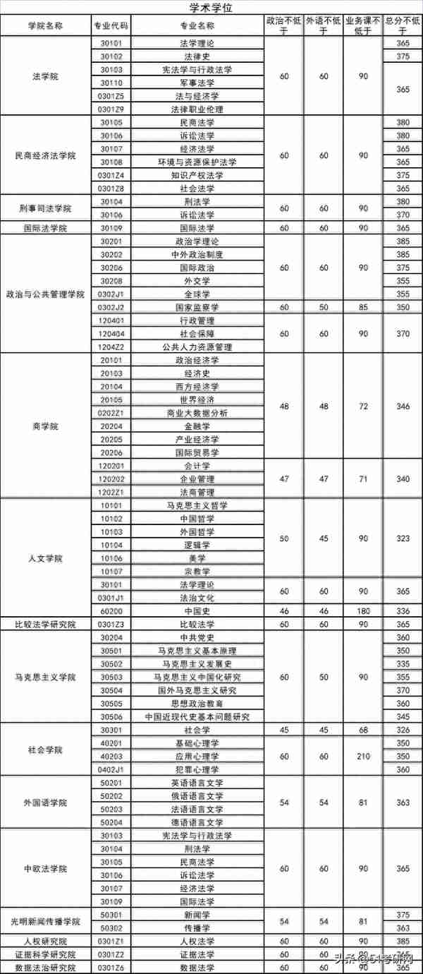 又一批院校复试名单出了！58所院校复试线公布！大批调剂信息更新