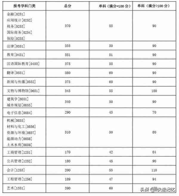 34所自划线院校考研复试线完结篇（上）