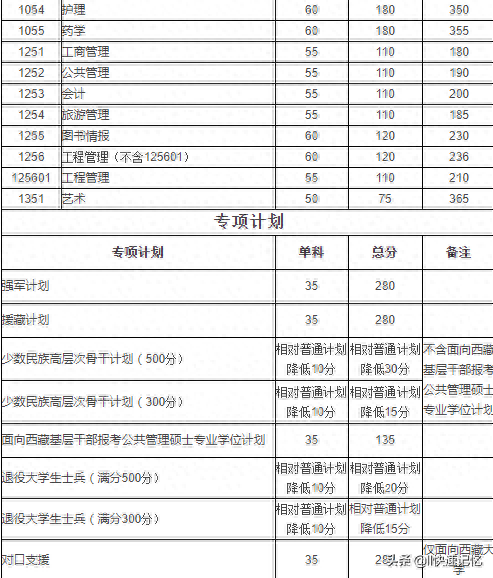 34所自划线院校考研复试线完结篇（上）