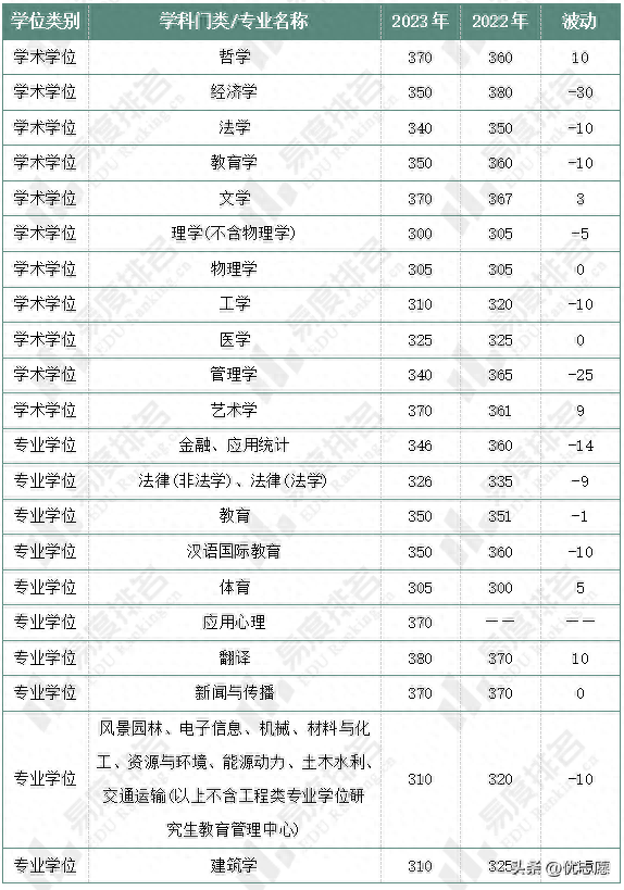 盘点7所自划线院校复试线，深入分析今年的研究生考试情况