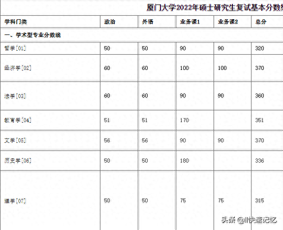 34所考研复试线，最新公布