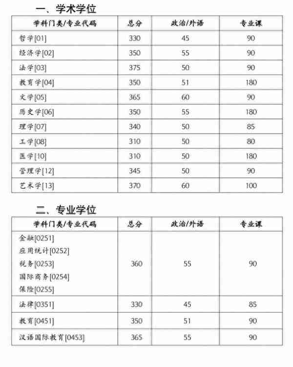 终于等到你！34所自划线院校复试线叕更新啦