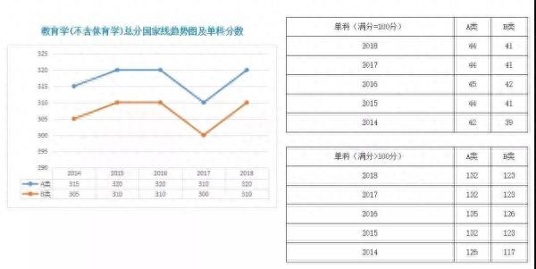 历年国家线及复试时间表，建议收藏