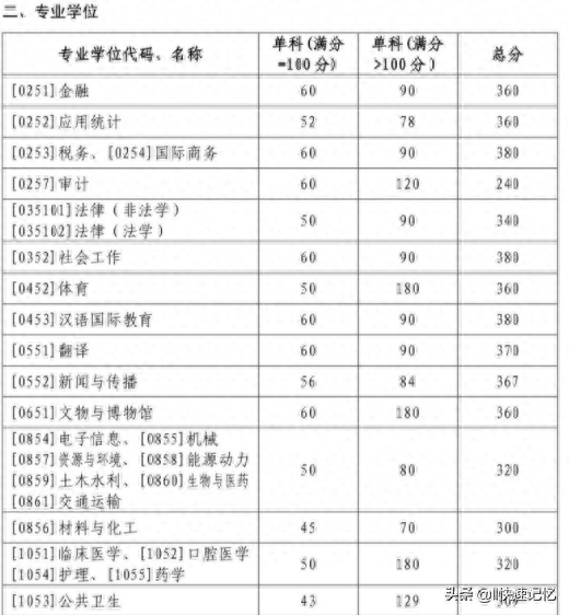 34所考研复试线，最新公布