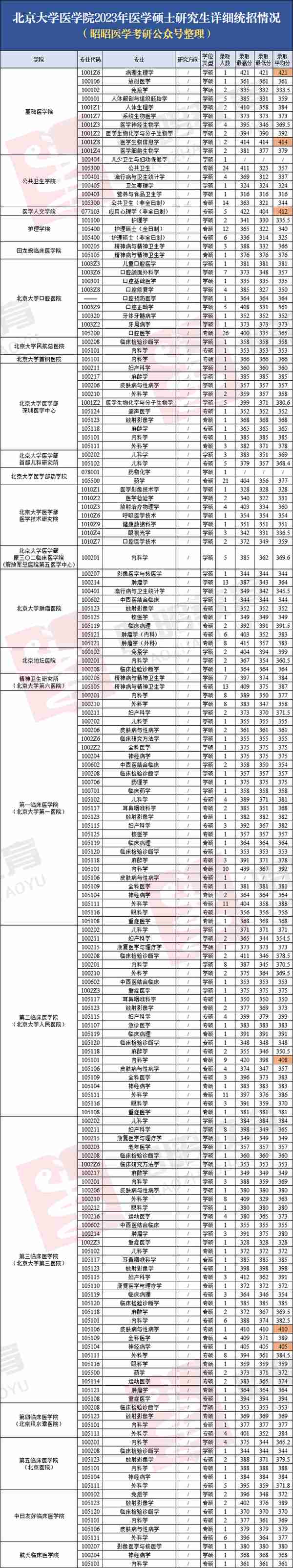 2023北大医学部录取信息全解析！顶级学府遇冷，今年你敢报吗？