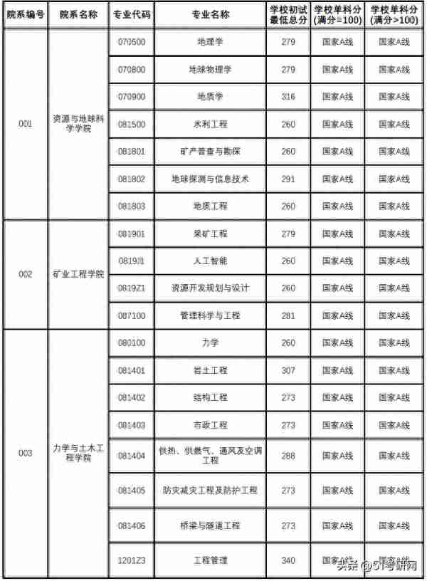 又一批院校复试名单出了！58所院校复试线公布！大批调剂信息更新